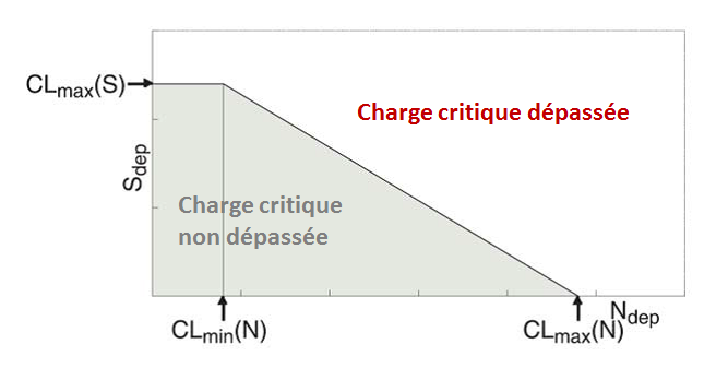 Fonction de la charge critique en soufre (S) et azote (N) acidifiant (CLRTAP, 2004).